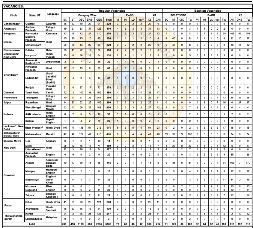 SBI Clerk Vacancy 2025