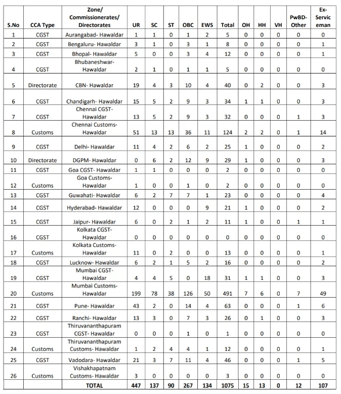 SSC MTS Vacancy 2025